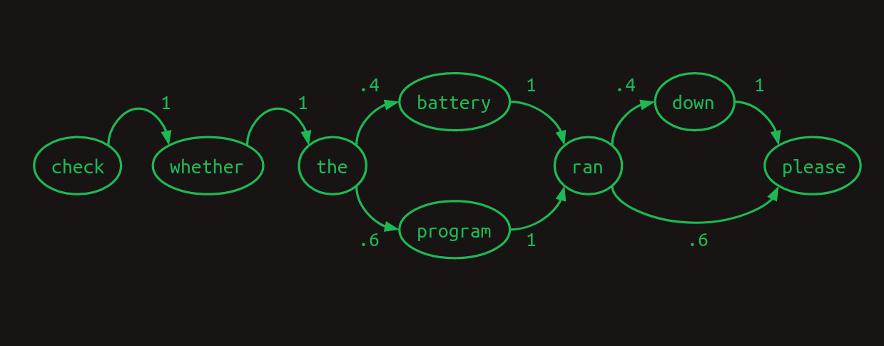 Another first order Markov chain transition model