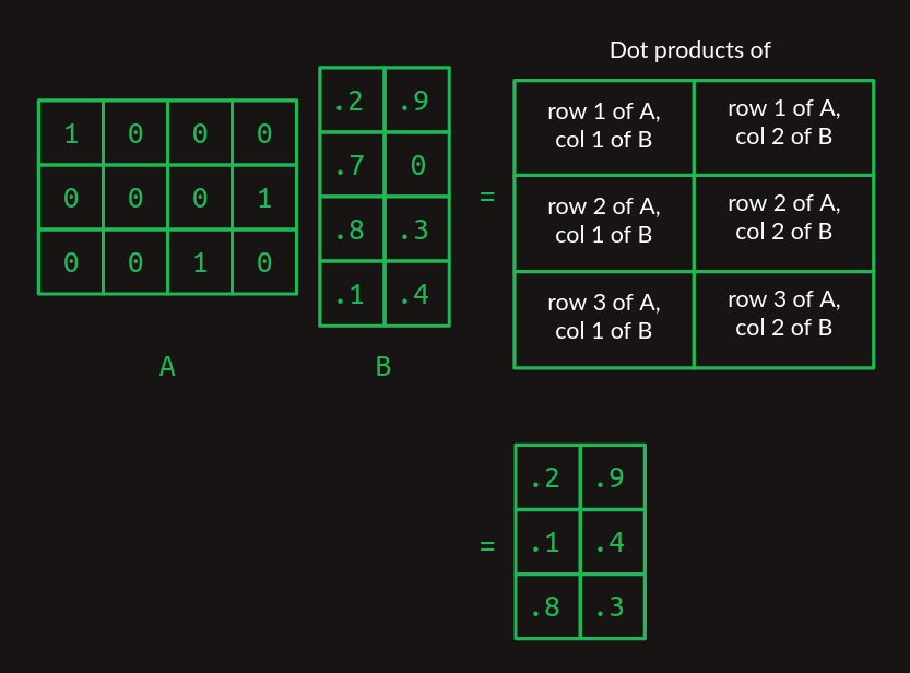 multiplication of a one three matrix and a two column matrix