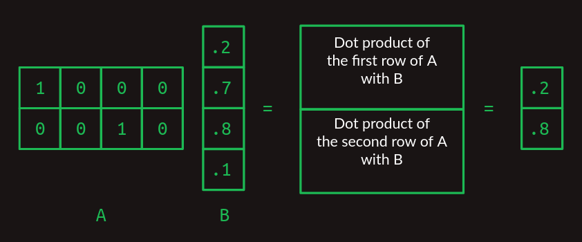 multiplication of a two row matrix and a single column matrix