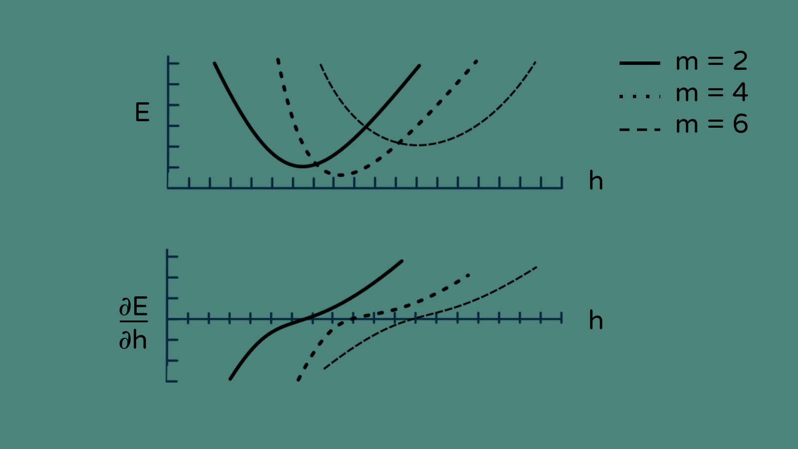 Multiple plots of sensitivity of y to h, shown for different values of m