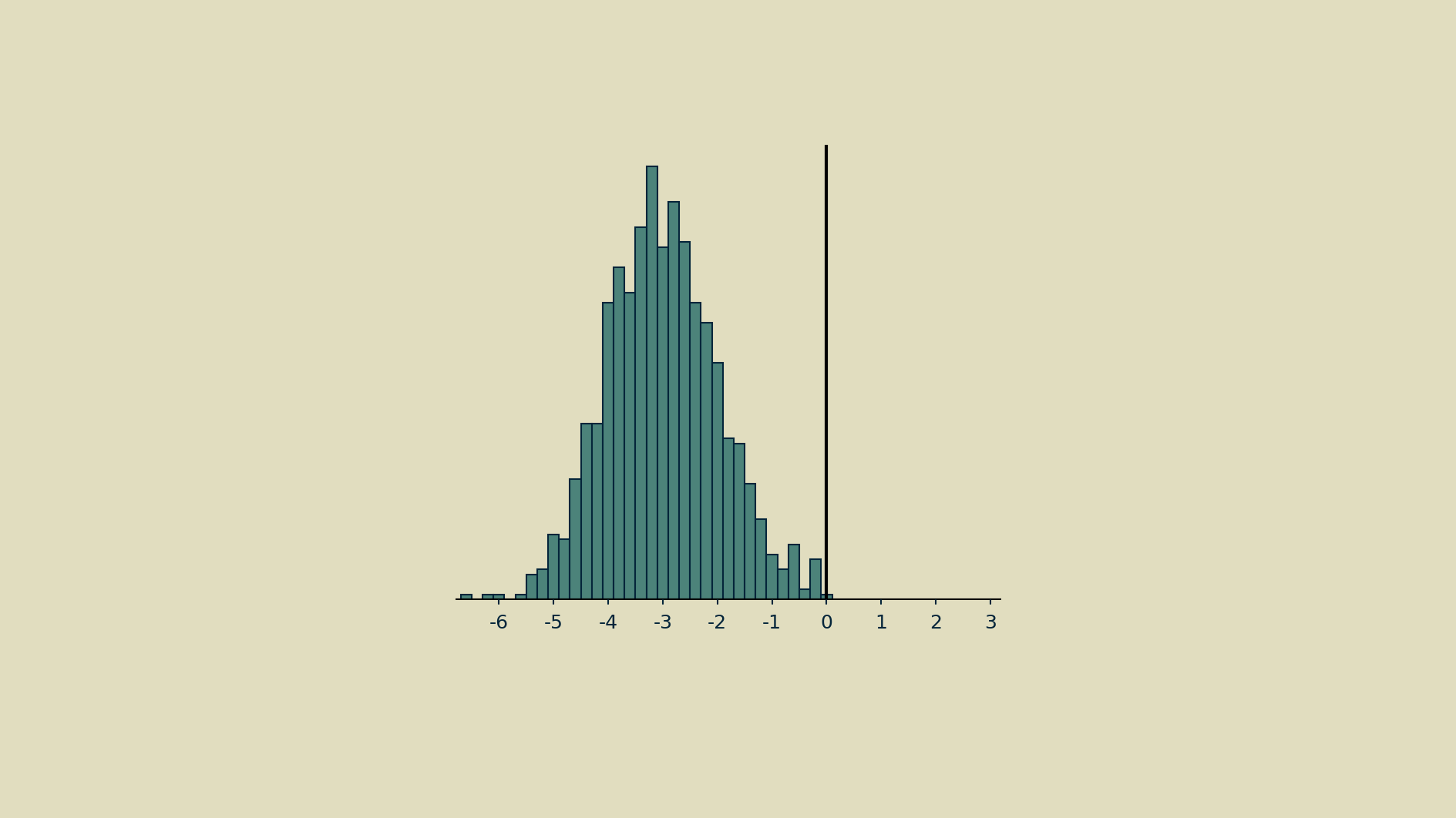 A normal distribution with a non-zero mean