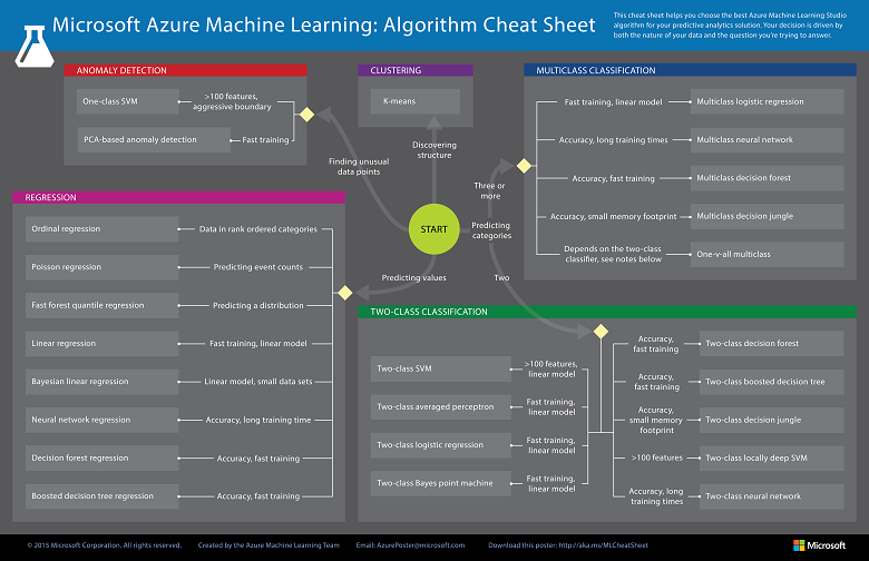 Azure ML cheat sheet