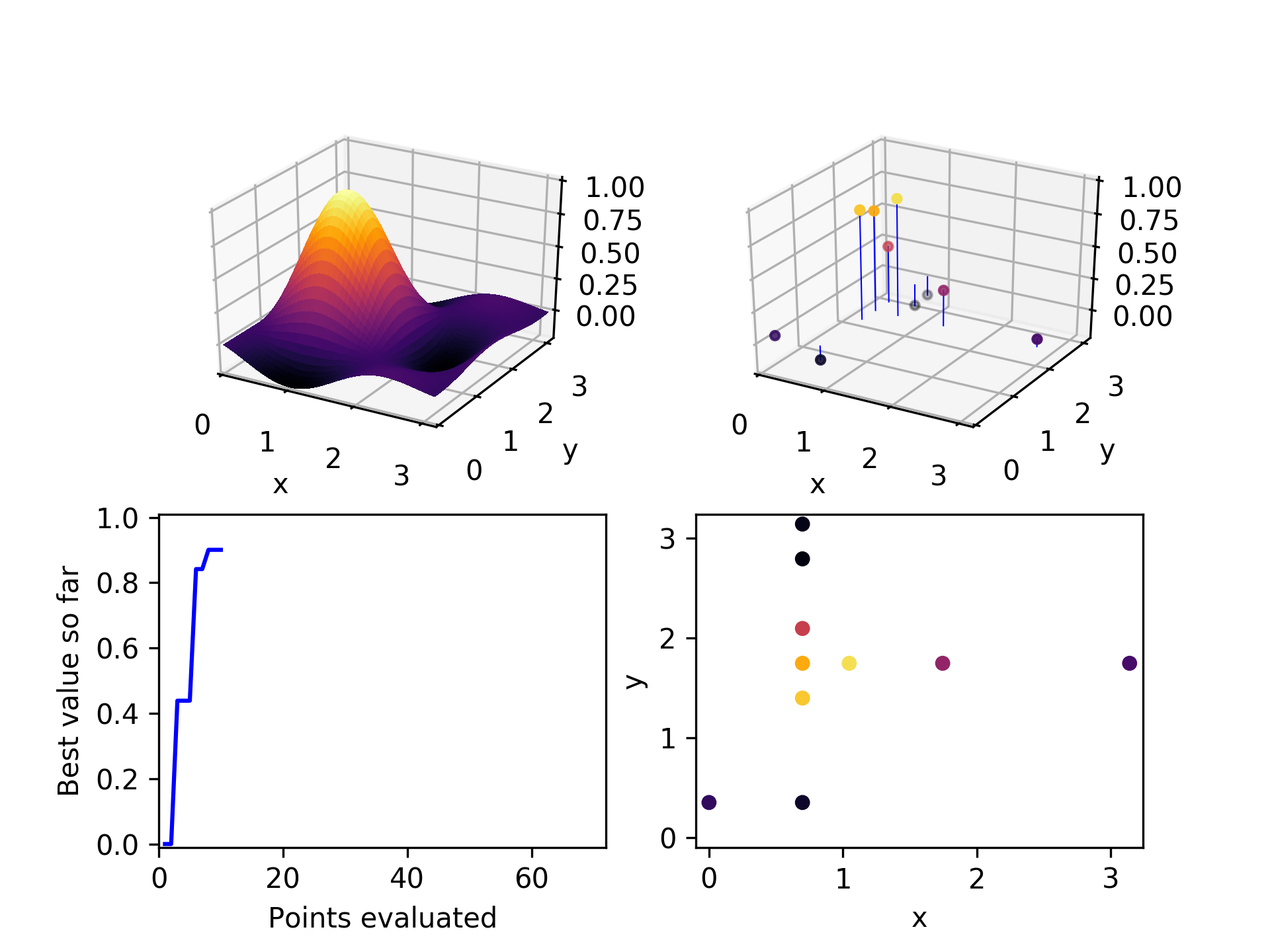 Results after third iteration