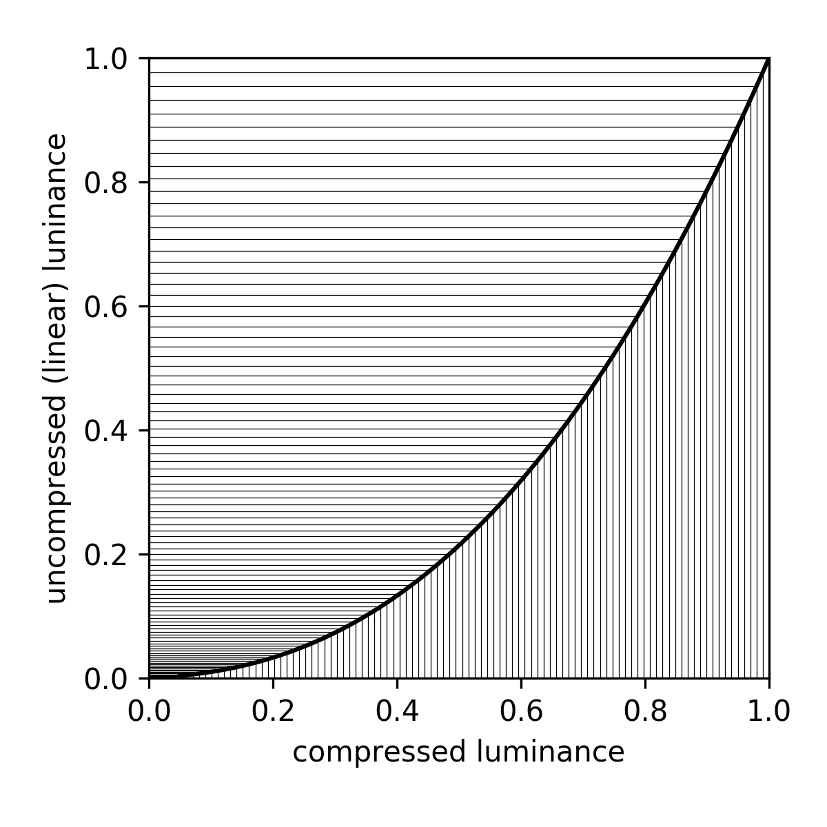 Gamma compression function
