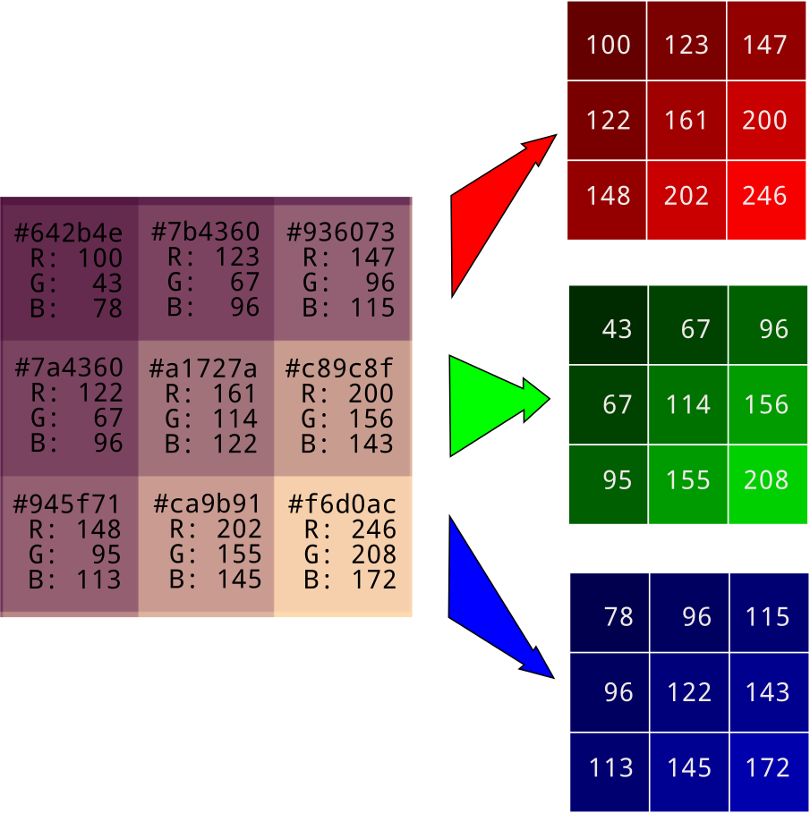 Arrays of pixel colors broken down into red, green, and blue