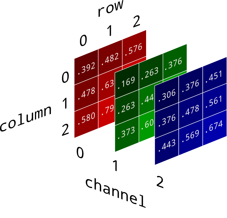 representation of 3d array