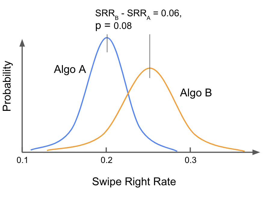 Two probability distributions for the mean Swipe Right Rate.
          Algo A is on the left, a Normal with a mean of 0.2
          and a standard deviation of about 0.03.
          Algo B is a Normal with a mean of 0.26
          and a standard deviation of about 0.04.
          Text reads
          SRR_B - SRR_A = 0.06,
          p = 0.08