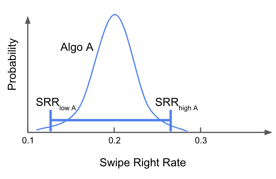 Confidence Intervals and p-Values