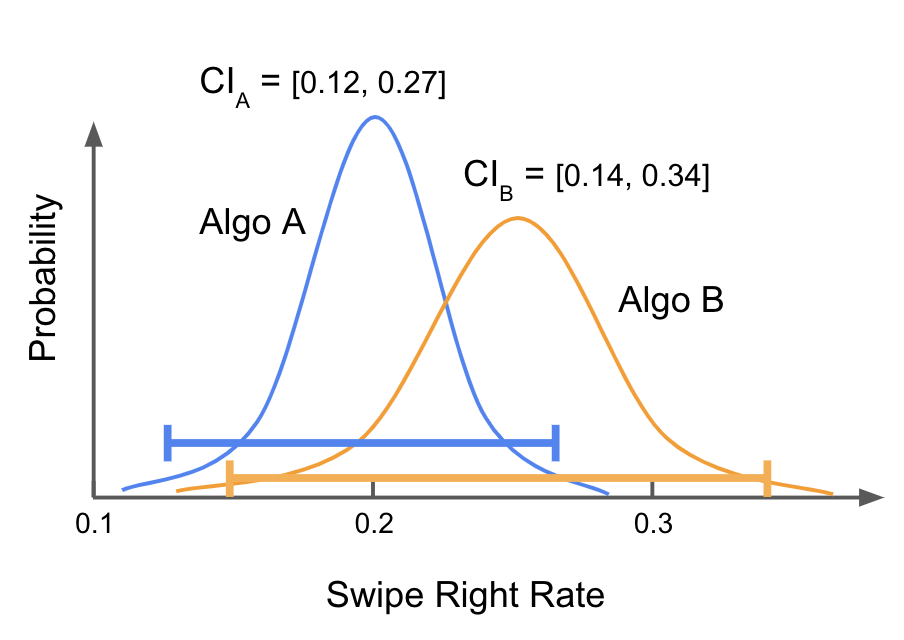 The probability distributions for the mean Swipe Right Rate of
          Algo A and Algo B together with their 95% confidence intervals.
          CIs are labeled
          CI_A = [0.12, 0.27]
          and
          CI_B = [0.14, 0.34]