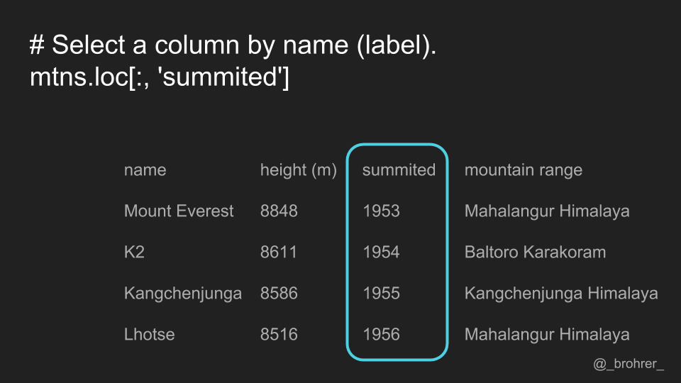 Pandas DataFrame Indexing Streamlined