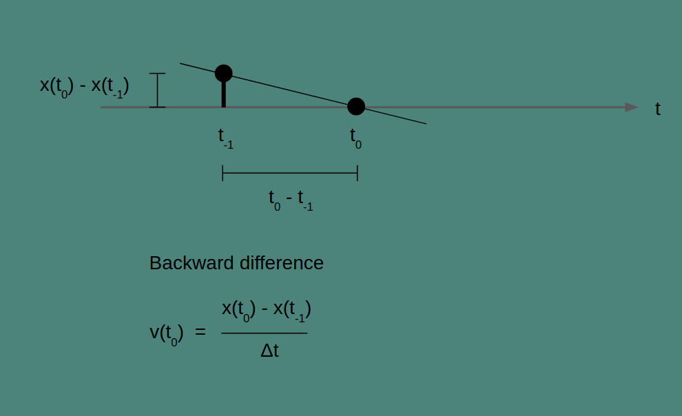 Backward difference method illustrated