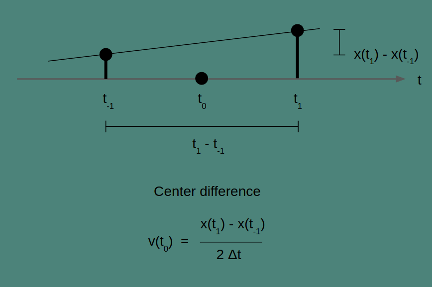 Center difference method illustrated