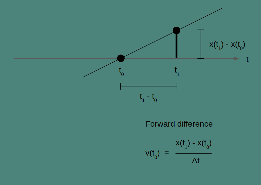 Forward difference method illustrated