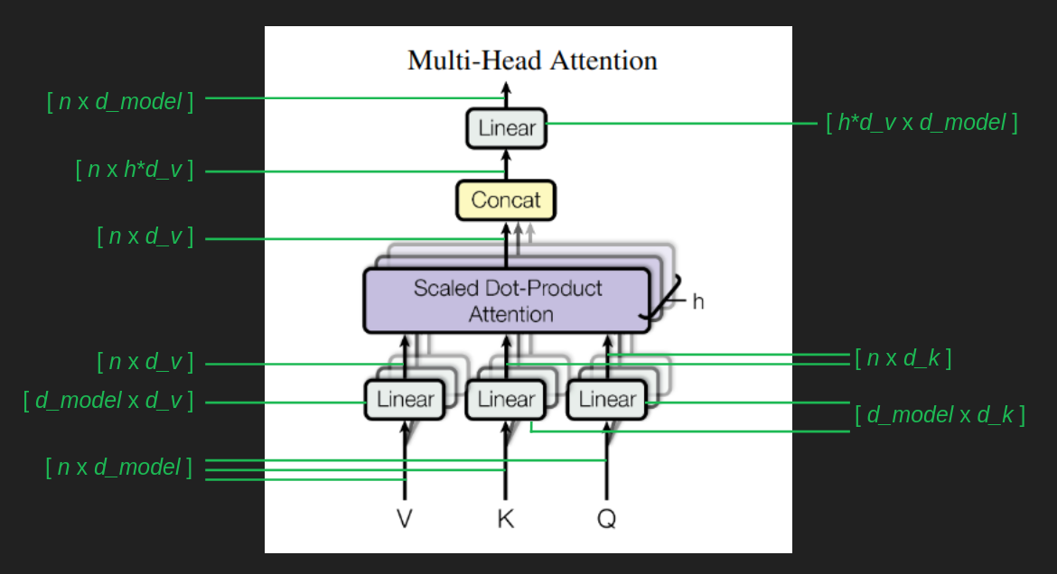 Transformer architecture showing multihead attention