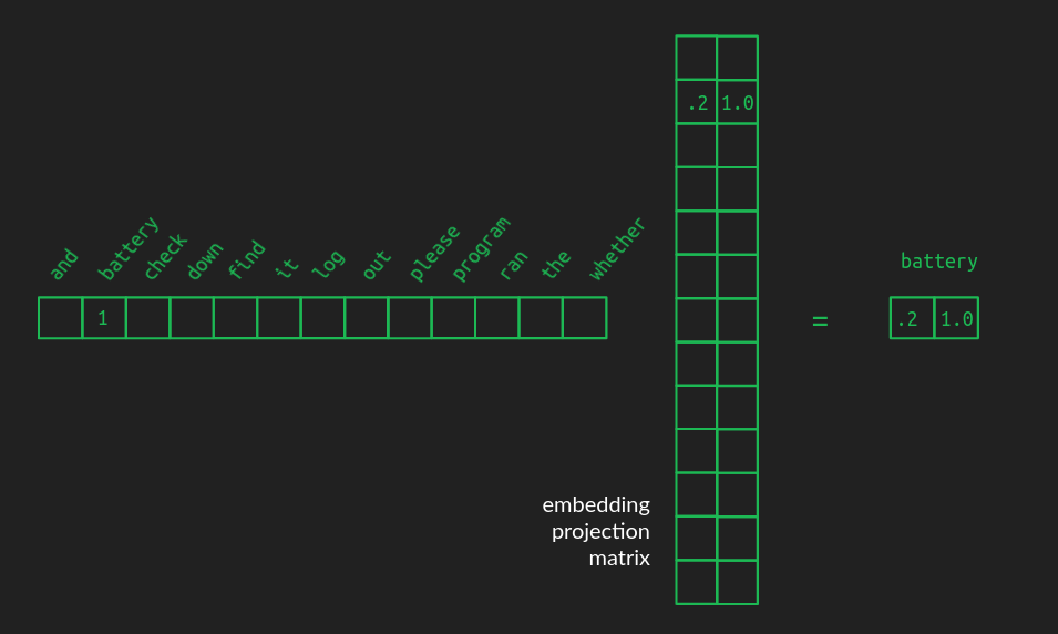 A projection matrix describing an embedding