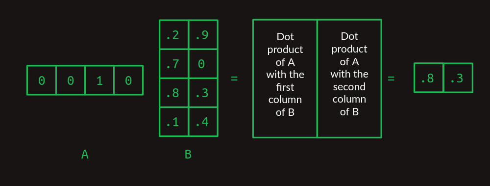 multiplication of a one row matrix and a two column matrix