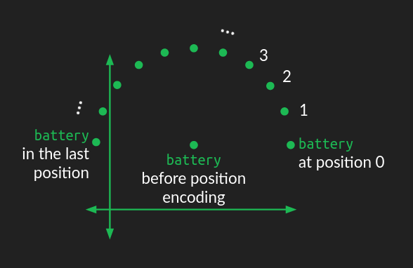 Positional encoding introduces a circular wiggle